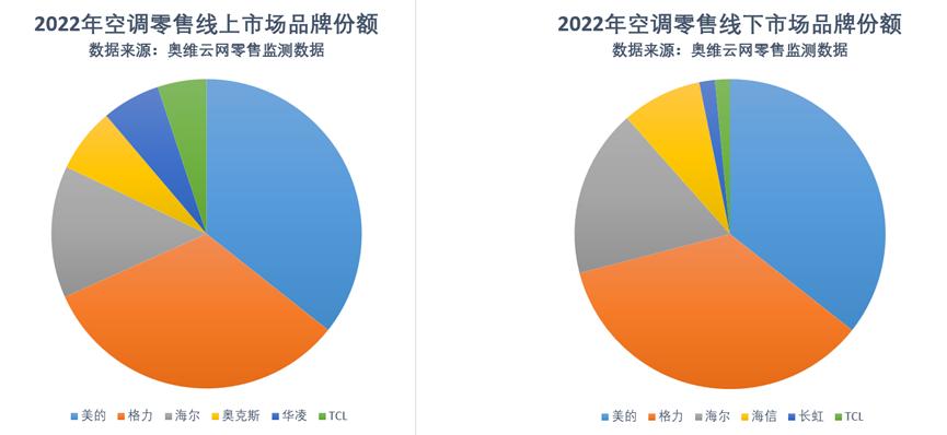 格力和美的海尔空调销量哪个高些,格力美的海尔空调市场份额