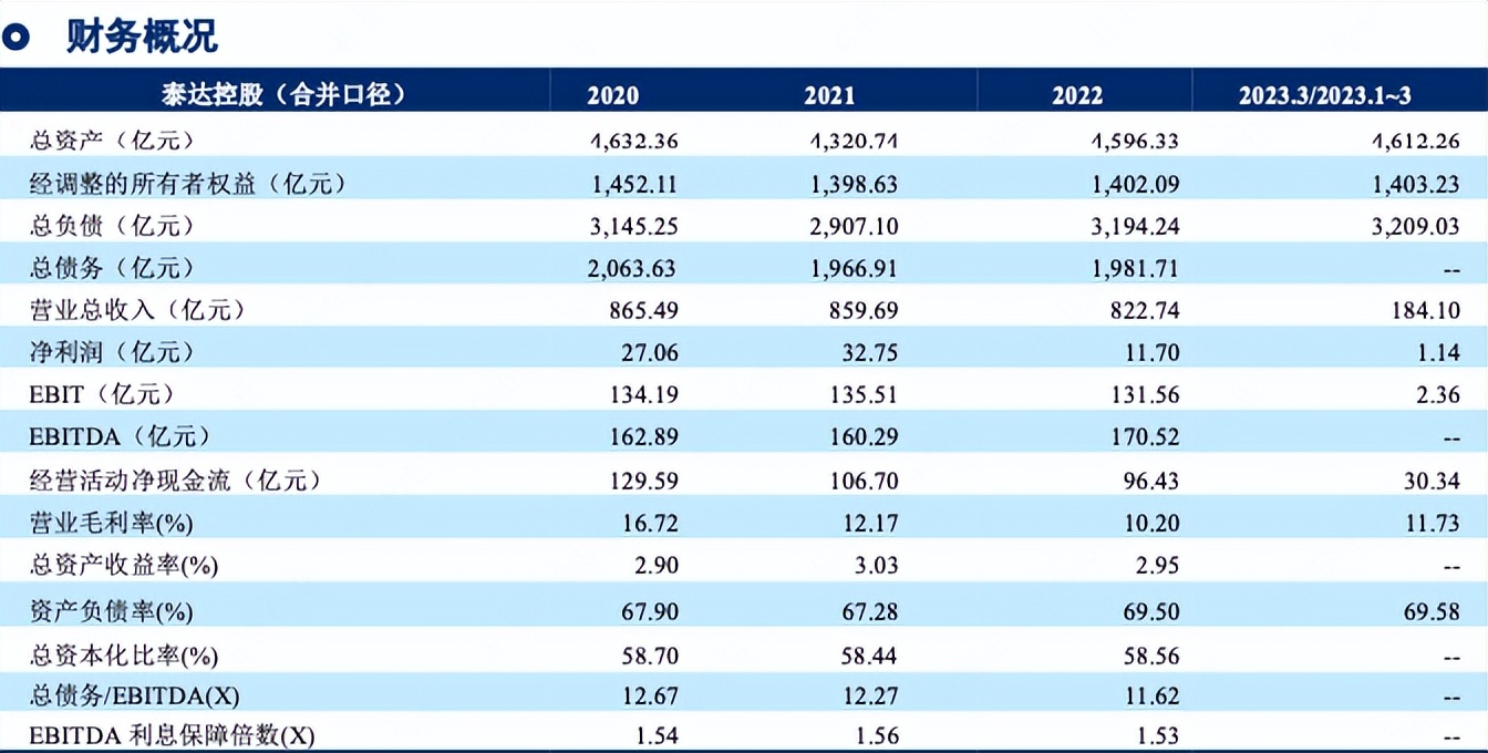 天津泰达控股:2022年净利润下滑64.3%服务业收入27.05亿元