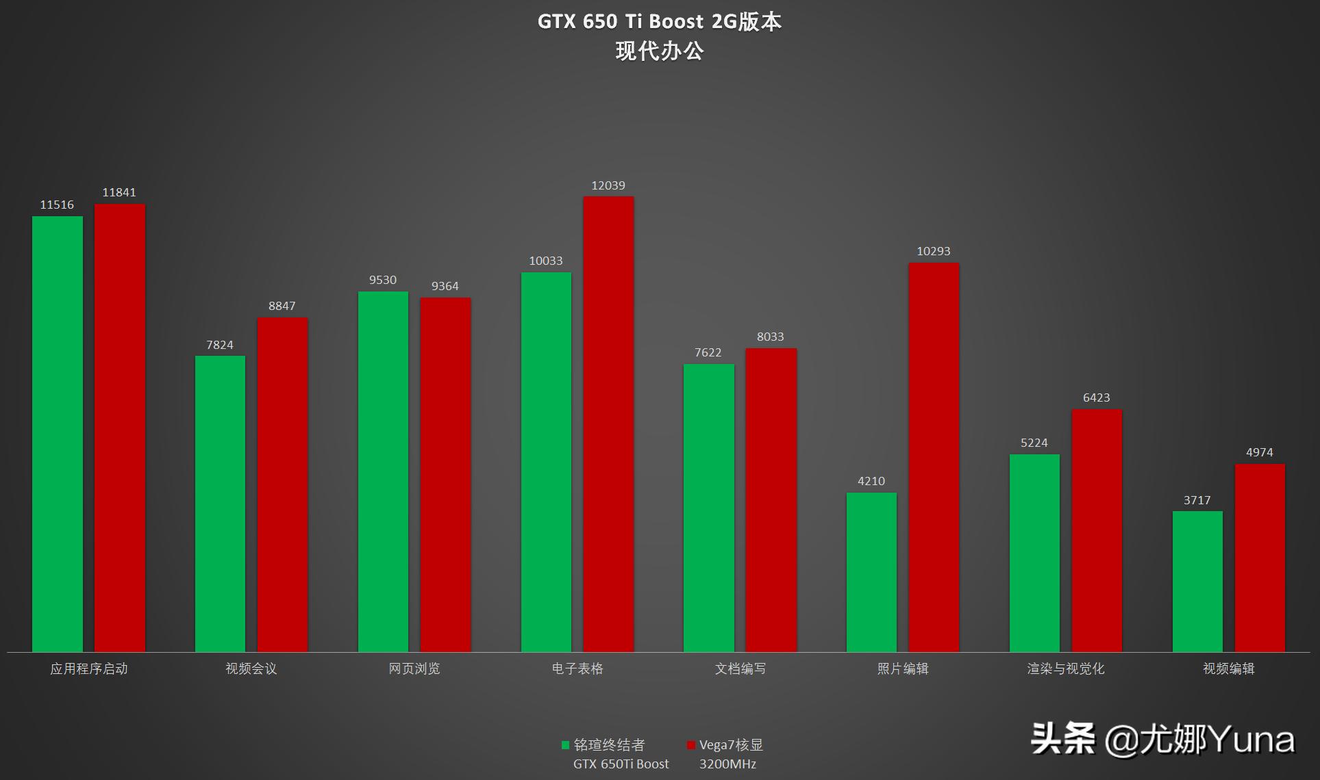 「怀旧」千元卡=90%甜点卡的年代——回忆GTX650TiBoost