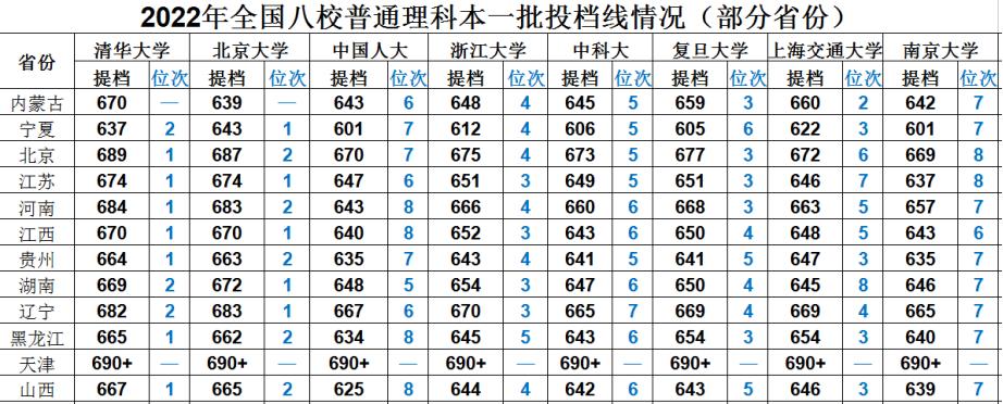 2020高考各高校成绩公布,2022高考各省大学录取率一览表