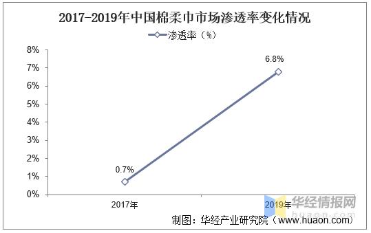 棉柔巾：渗透率不断上升，市场潜力大，全棉时代市占第一「图」