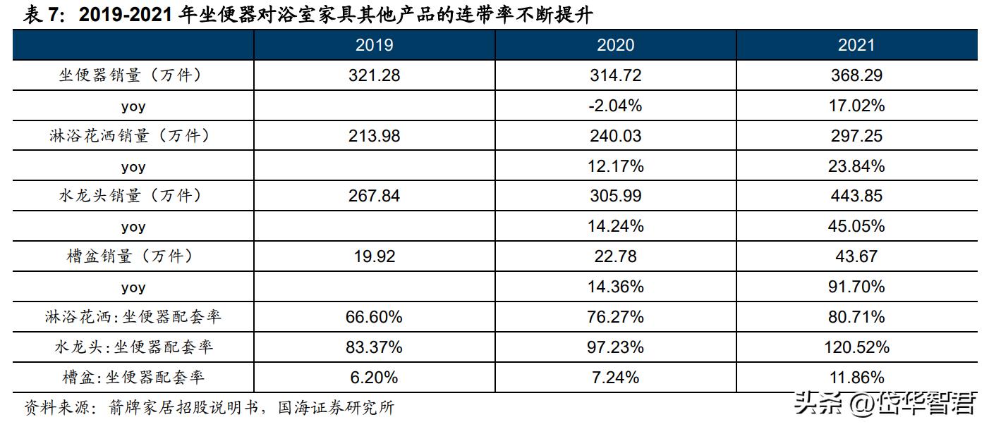 深耕陶瓷卫浴赛道，箭牌家居：细分领域竞争激烈，行业迈向智能化