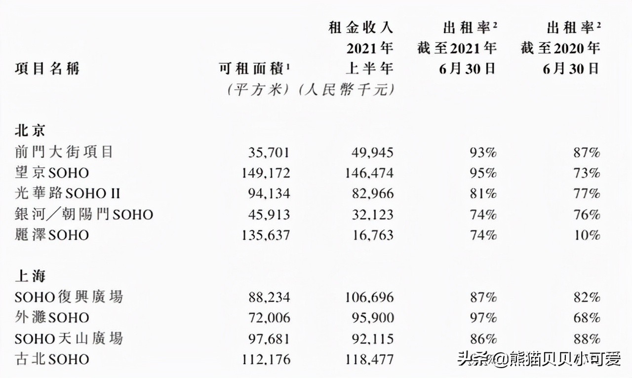 soho中国的产业,soho中国发展史