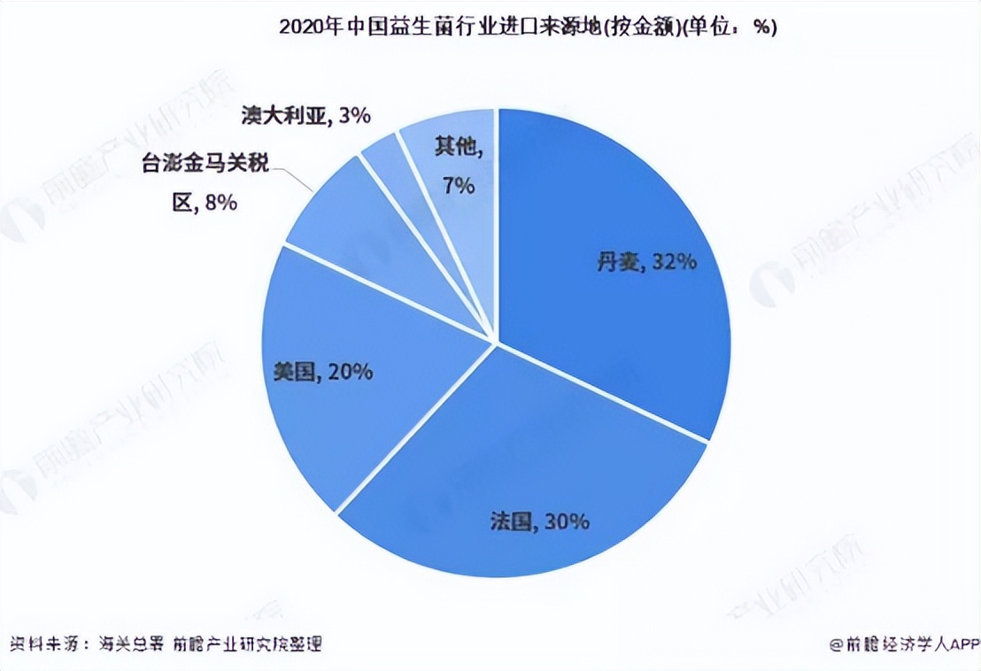 益生菌行业破局产品,中国或将成为全球最大益生菌市场