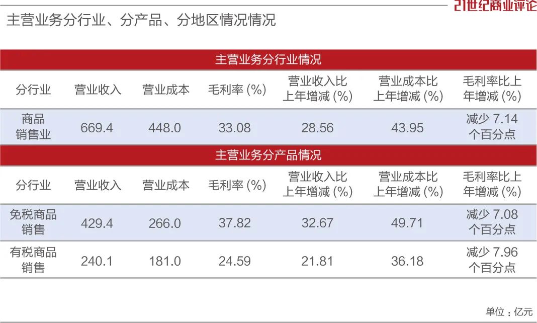 3800亿的免税巨头，猛攻线上