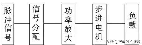 伺服电机与步进电机的控制程序,智能步进伺服电机控制器怎么编程