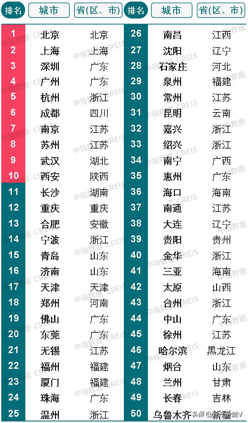 西安房产投资城市排名榜,西安房地产全国排名
