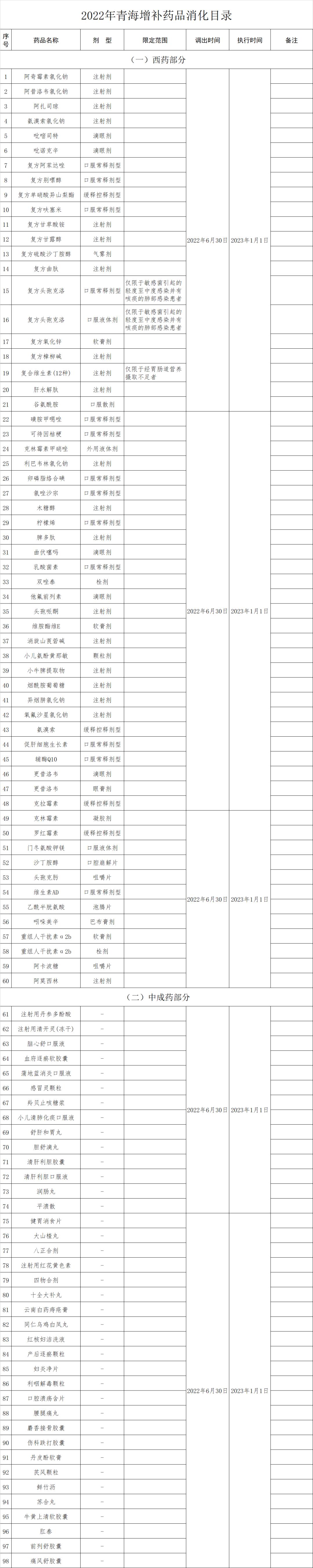 2024年纳入医保的药名单目录,346个药移出医保名单