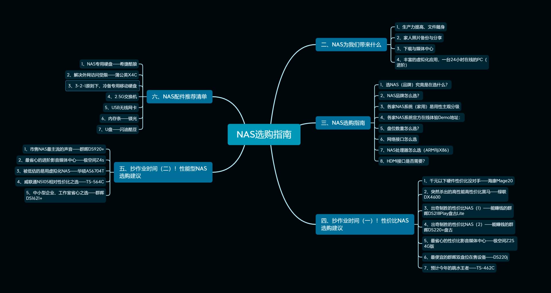 家用nas推荐6款入门级nas知乎,一篇讲透家用nas选购逻辑