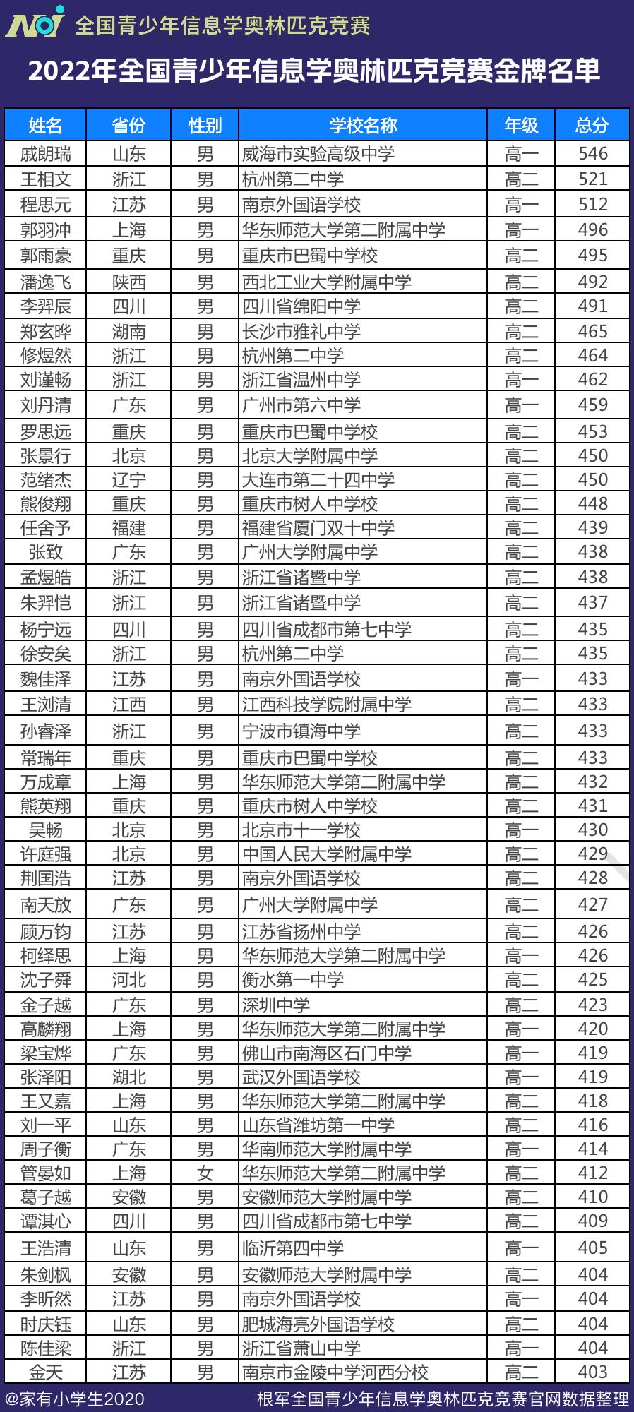 全国青少年信息学奥林匹克成绩,全国青少年信息学奥林匹克一等奖