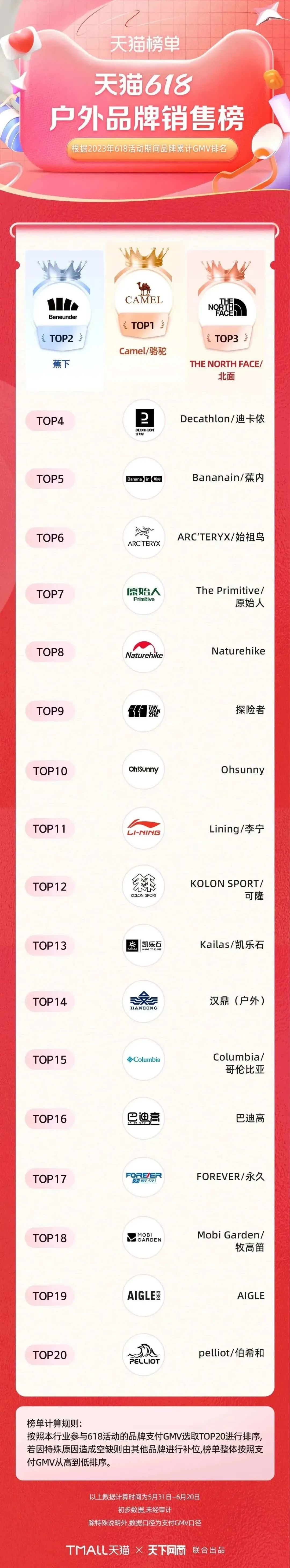淘宝天猫618305个品牌成交破亿,618淘宝销量排行榜