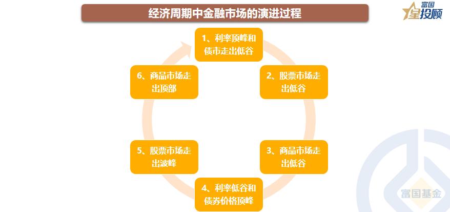 星书会|经济周期与六阶段投资时钟