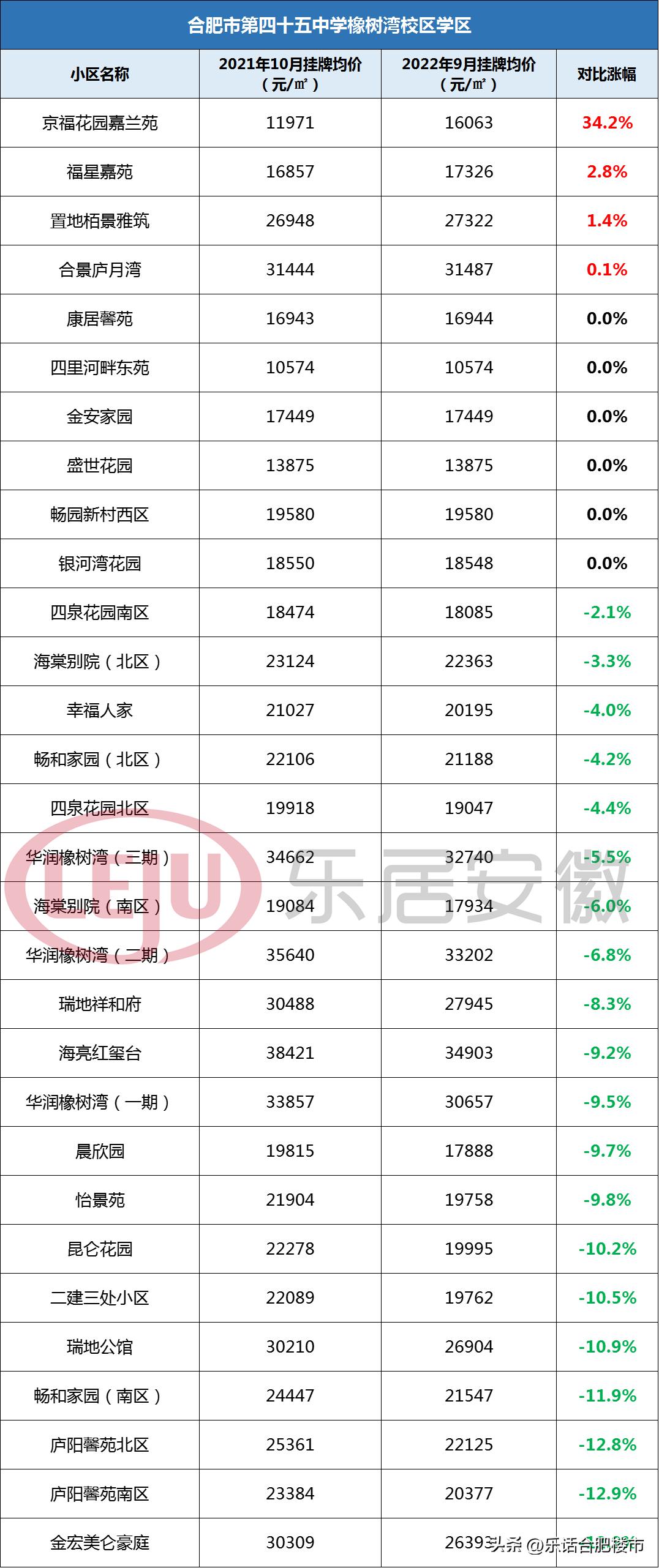 合肥2022学区房降价了吗,合肥106个小区房价涨跌榜
