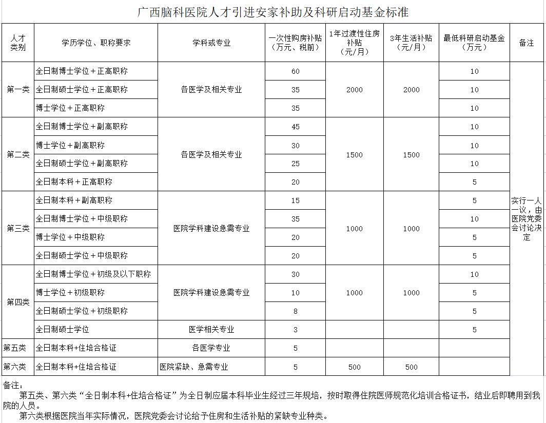 广西脑科医院长期招聘高层次人才，最高一次性补贴60万！