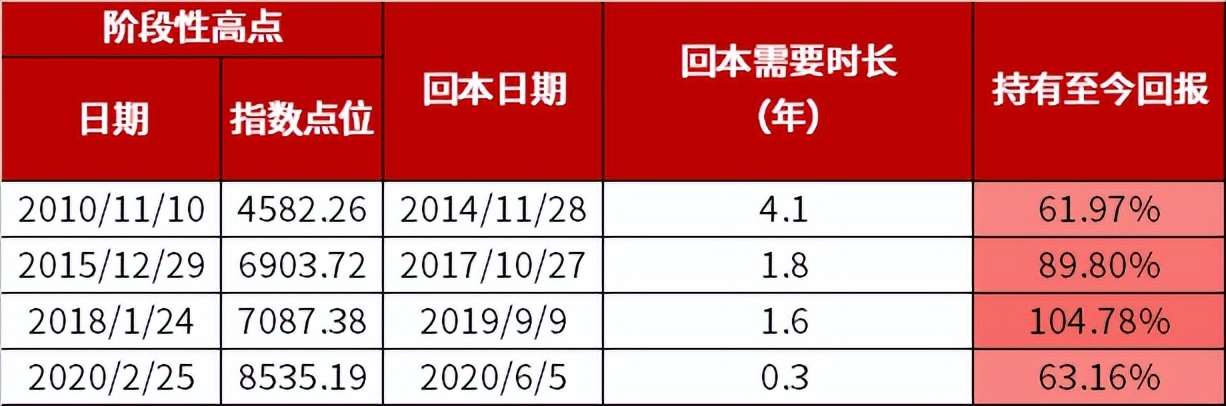 持续低迷的弱市，再谈基金的解套之道