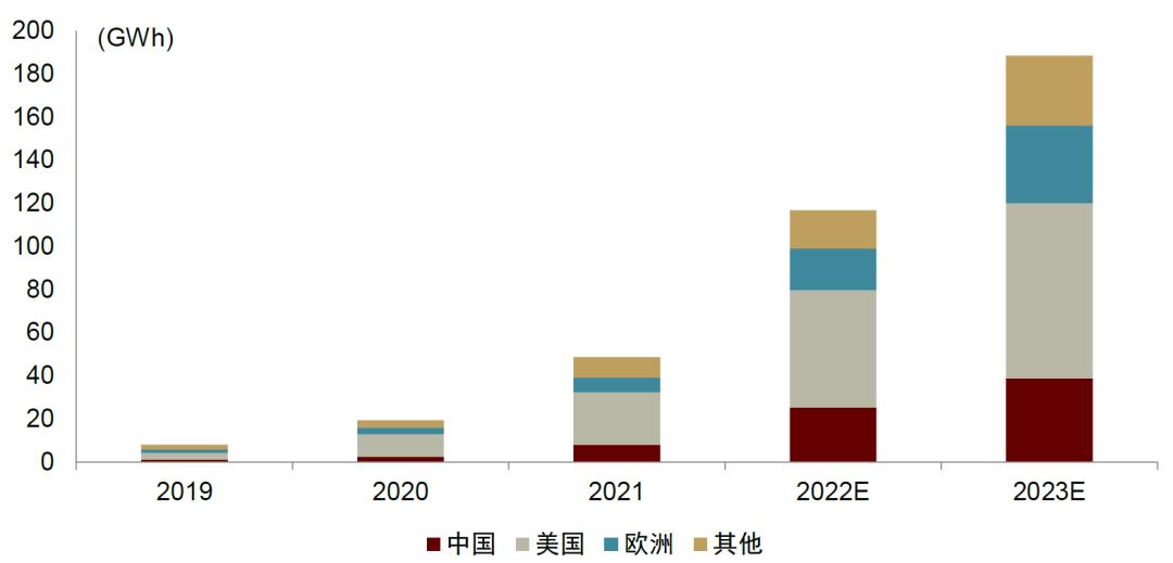 中国储能市场面临供过于求,中国企业抢占东盟市场