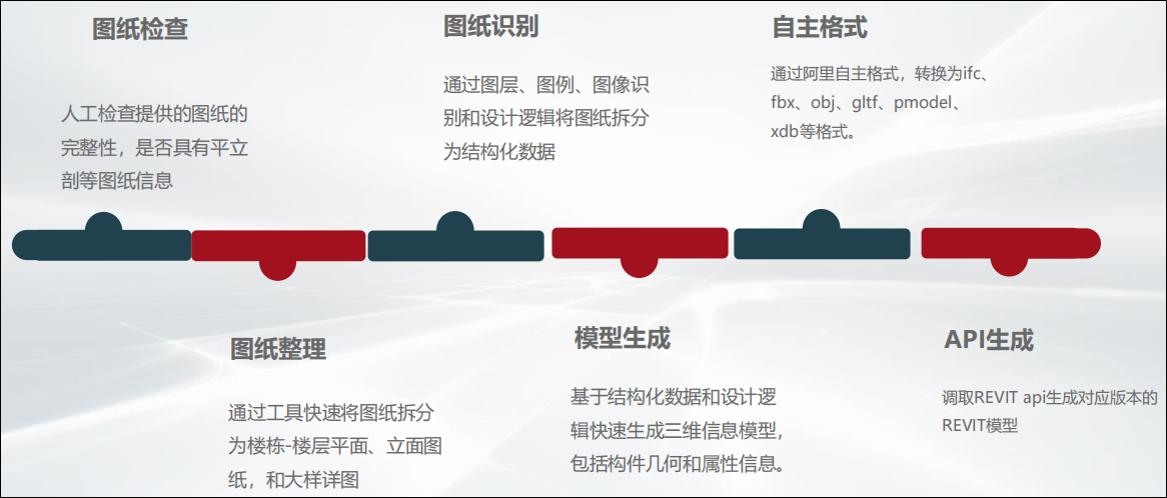 bim建模评测,bim翻模构建3d模型
