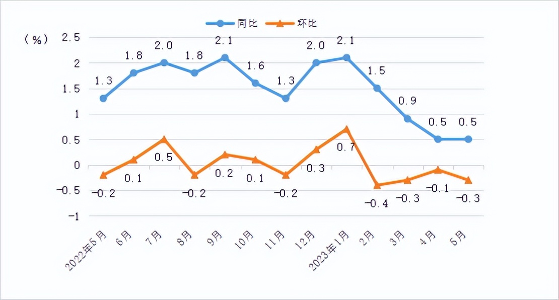 全国2月cpi同比下降0.2%,指数cpi同比上涨2.3%环比下降