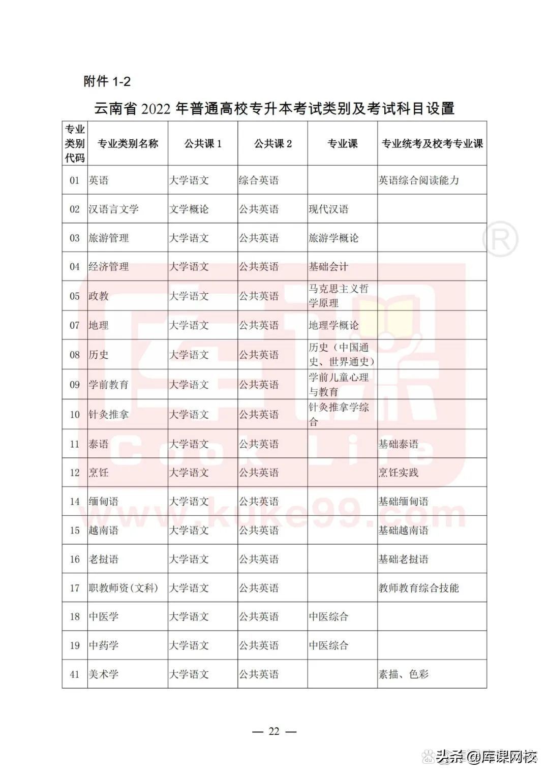 专升本不知道报什么专业什么院校,专升本不知道专业要考什么在哪查