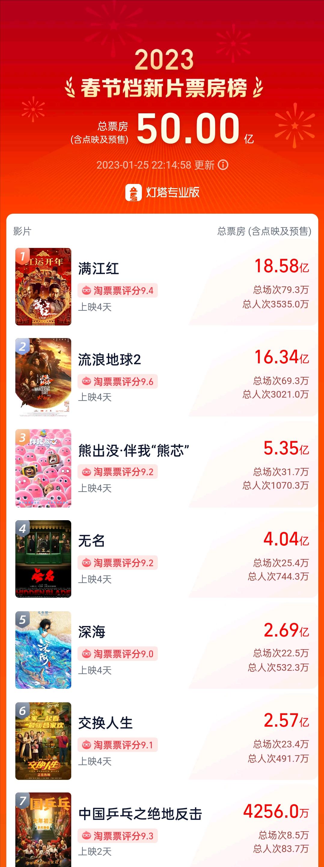 邓超《中国乒乓》耗资3.5亿，上映两天还没突破5千万票房，亏惨了