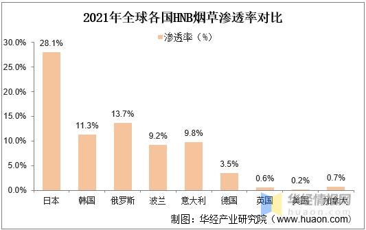 2020年全球HNB*草烟**行业市场现状分析，国内HNB市场逐渐打开「图」
