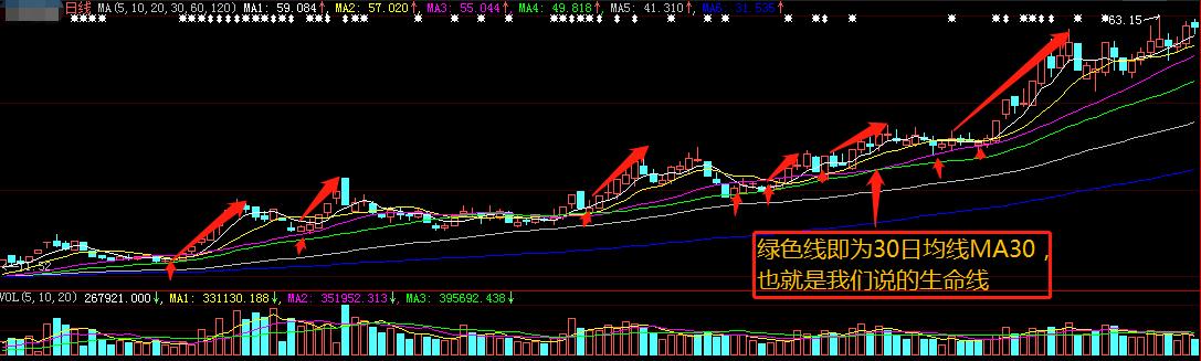 股票技术分析基础知识,均线入门基础教程