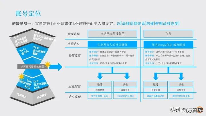 时趣：万达网络科技集团新媒体日常服务项目年度方案