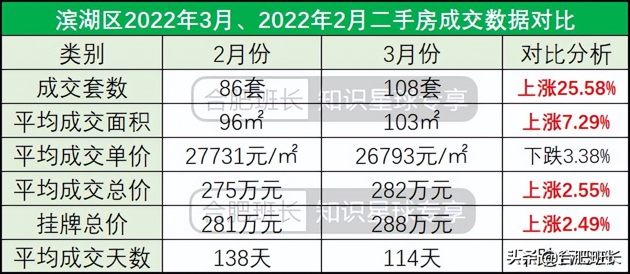合肥二手房成交量最大的小区,合肥楼市8月二手房成交量