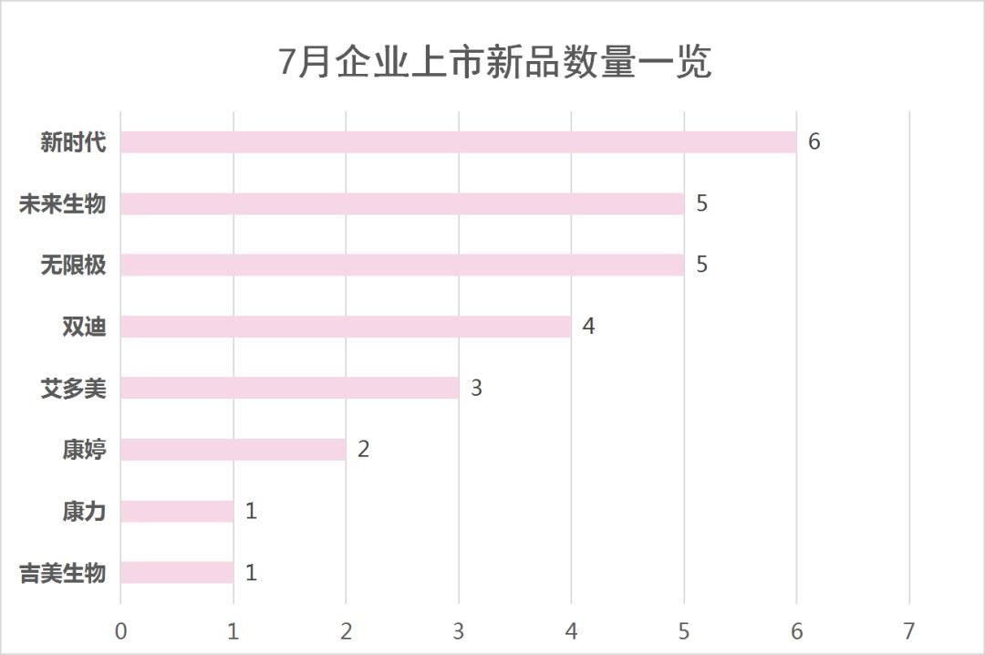 7月新品透视｜两大“亿级爆款”热门赛道，现在进场还来得及吗？