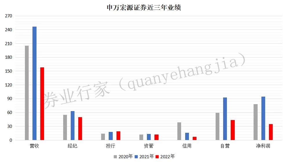 申万宏源证券财富管理事业部,申万宏源证券重组