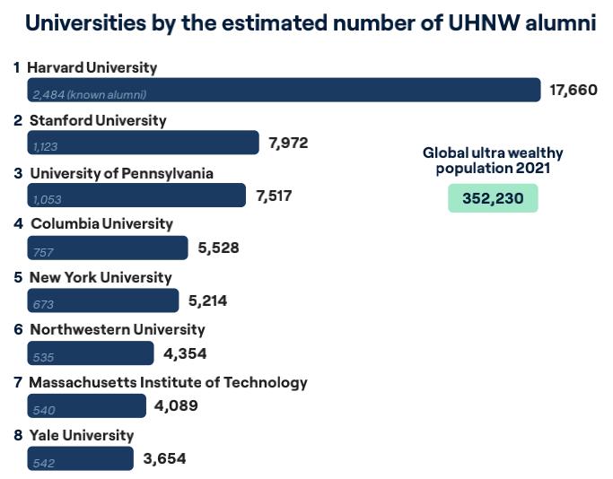 亿万富豪校友最多的大学,中国高校亿万富翁校友人数排名