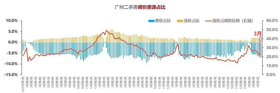 快逃，我只说一次！18w二手挂牌量，广楼抛售潮妖风四起！