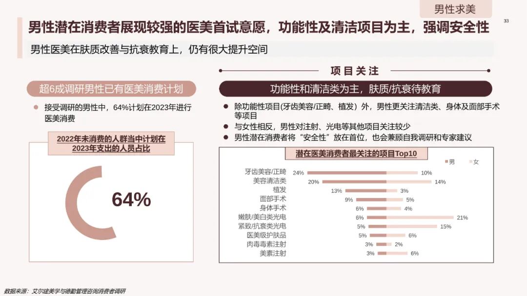 中国医美行业2023年度洞悉报告,2024年医美行业有什么新动向
