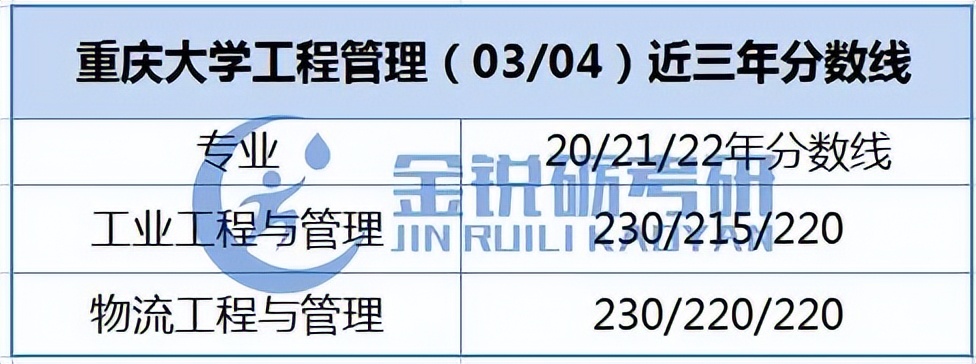 四川、重庆地区应届生可报的工程管理专业考研院校信息
