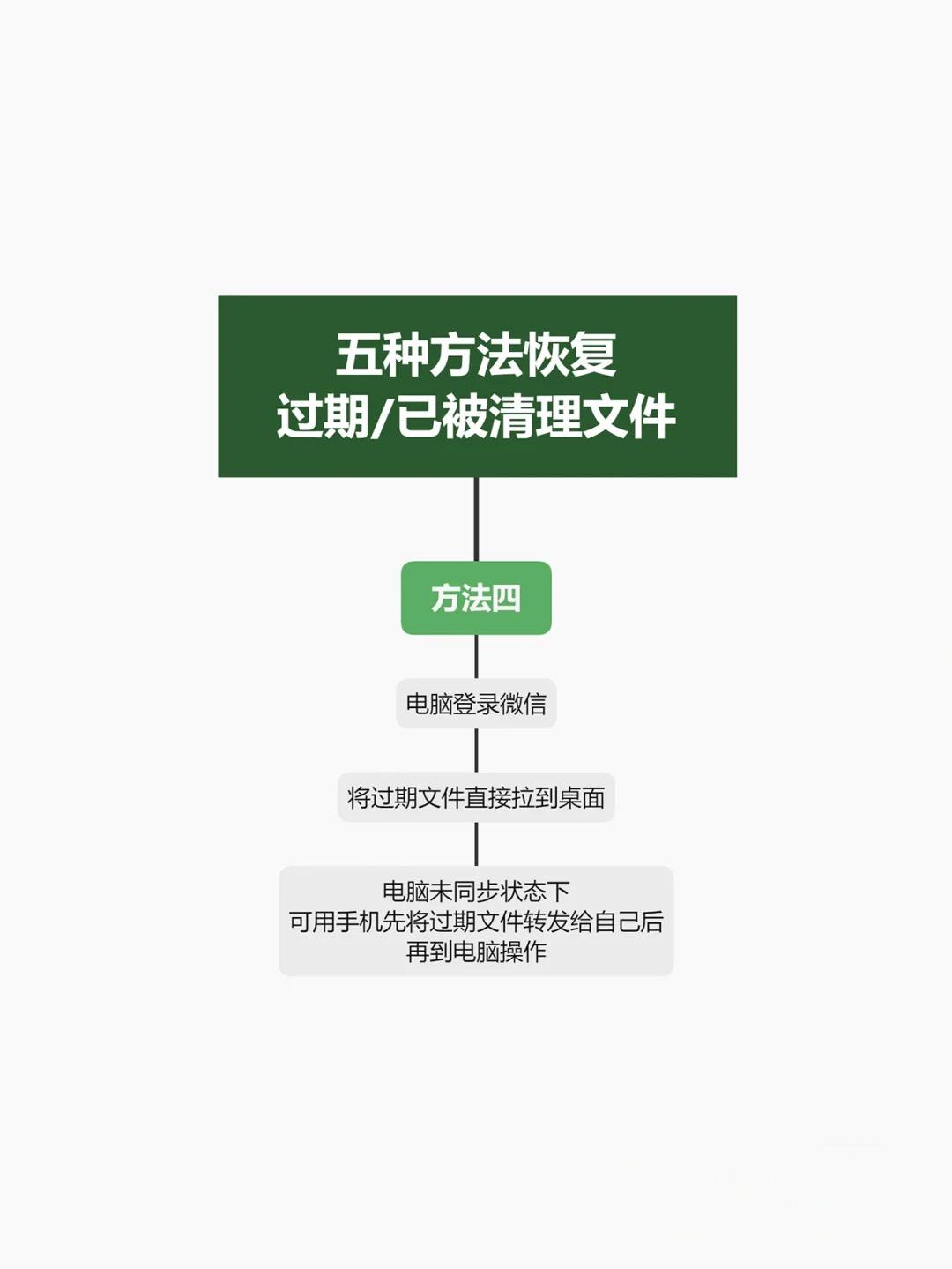 微信视频过期或已被清理怎么恢复,微信压缩包过期或被清理怎么恢复