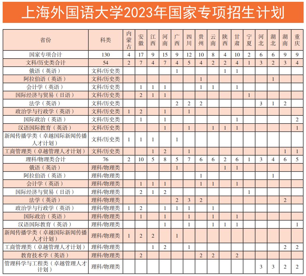 上海外国语大学2023本科招生简章,上海外国语大学招生简章2023年