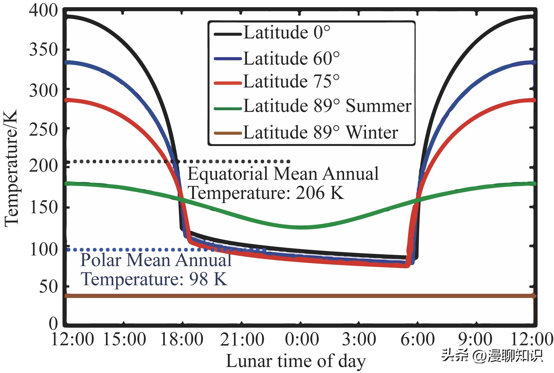 月表温度对于月幔对流影响有哪些？关于它的数值模拟研究
