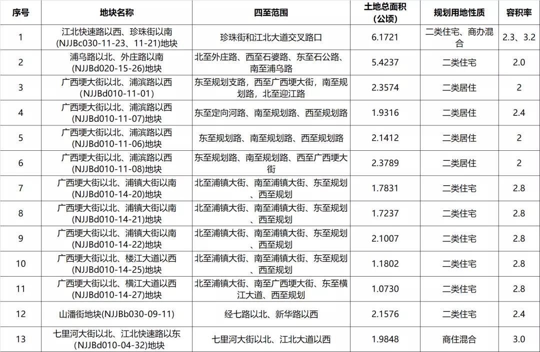 再来10幅地，江北“核中核”hold得住吗？