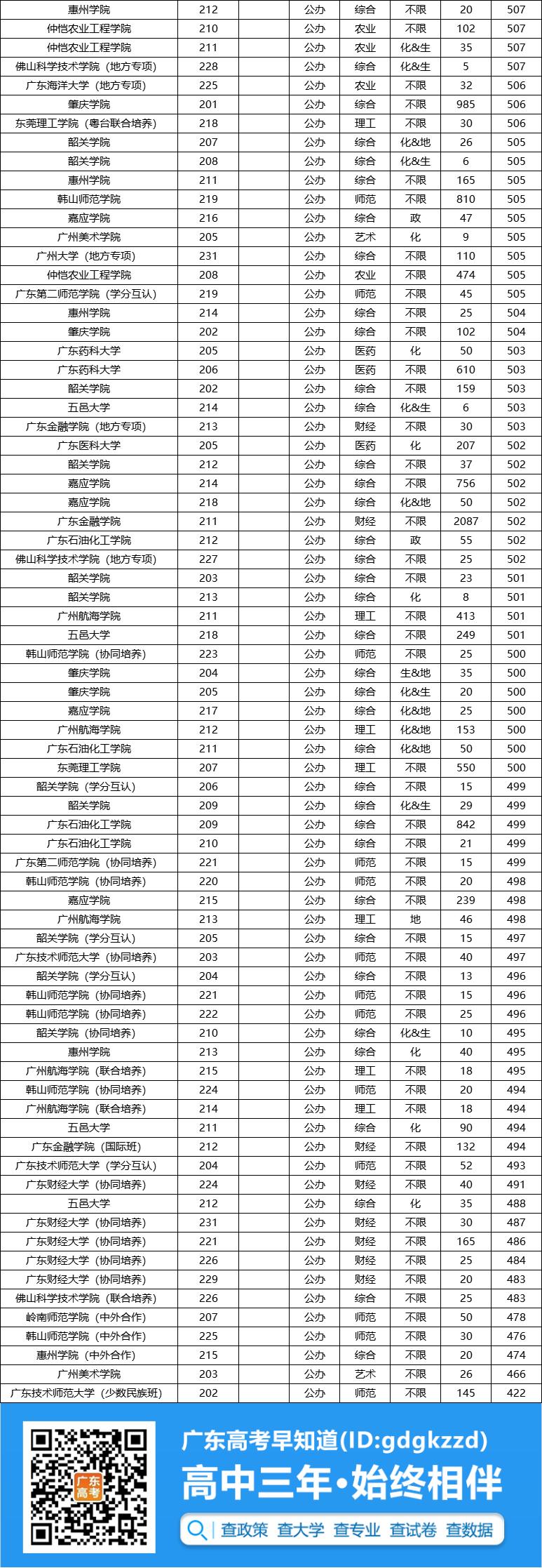 广东2022本科最低录取分数线,广东2022公办一本最低录取分数线