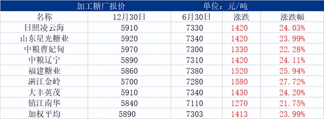 2023年巴西白糖行情,2020年白糖市场半年报