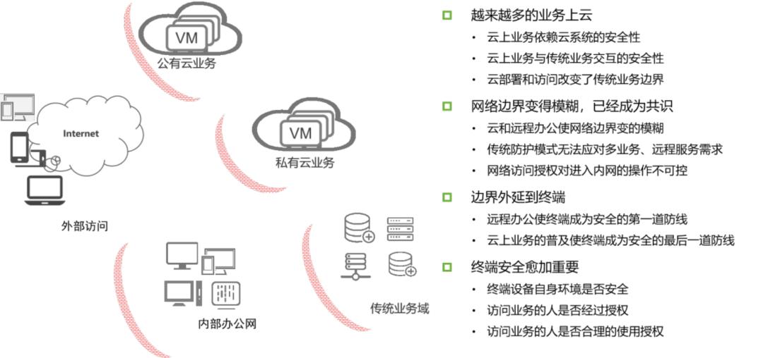 终端安全领域的发展,终端安全架构