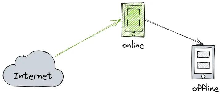 生产网络和办公网络隔离,pipinstall超时怎么办