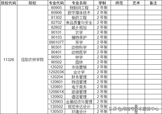 信阳农林学院专升本专业有哪些,信阳农林学院专升本2024招生计划