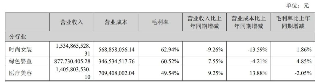 净利润大幅下降营收上涨,净利暴跌58%