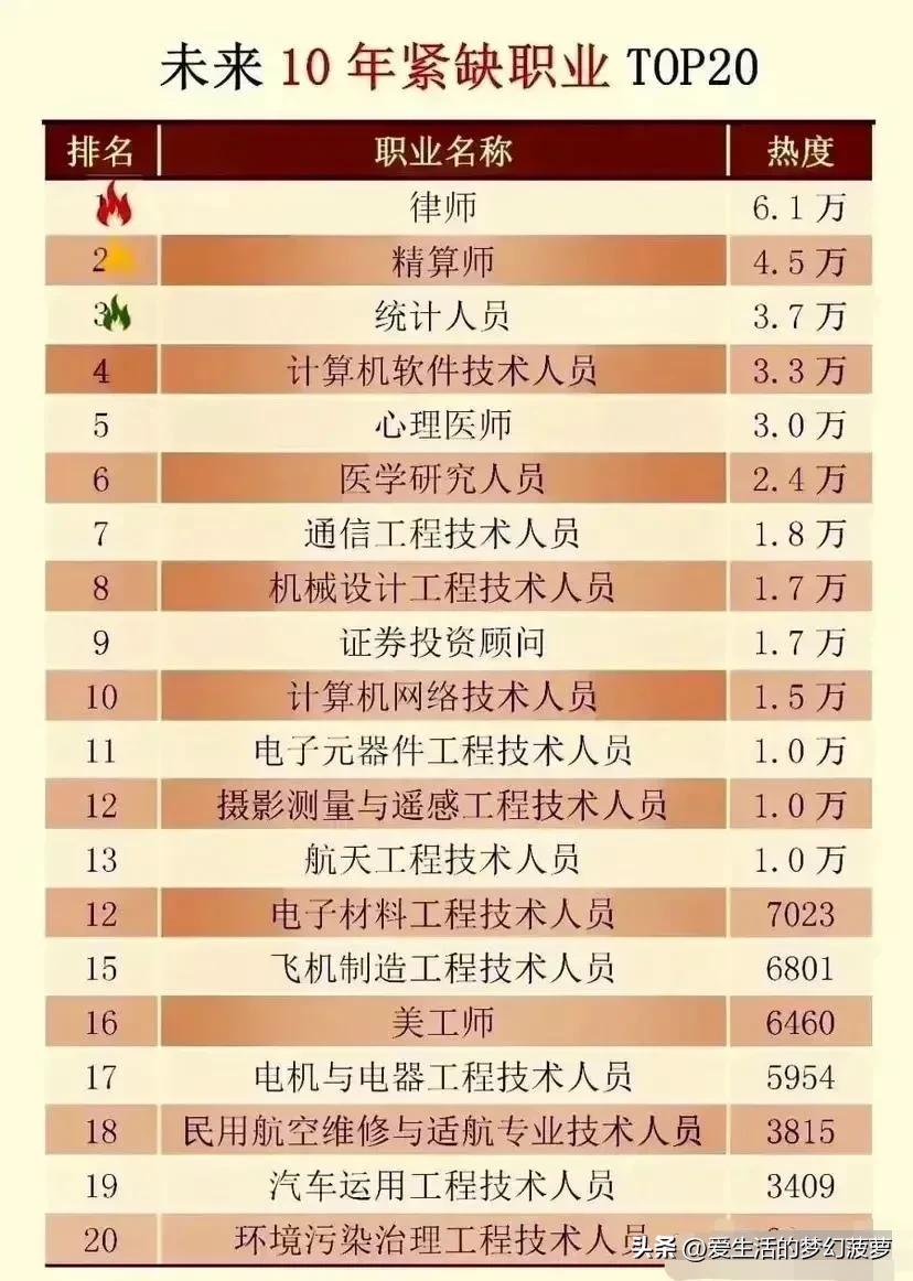 加拿大未来紧缺职业清单,未来5年的紧缺职业初中学历