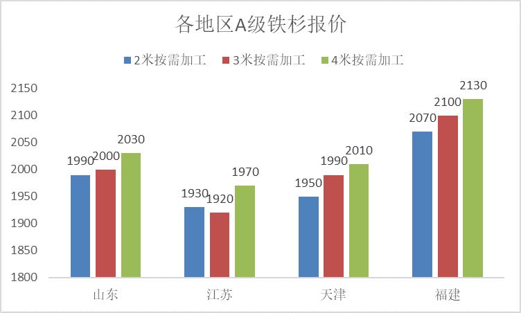 2022年木材板材价格趋势,2022年杨树木材价格一览表