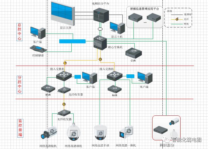 弱电系统拓扑图及设备图,弱电智能化各个子系统拓扑图
