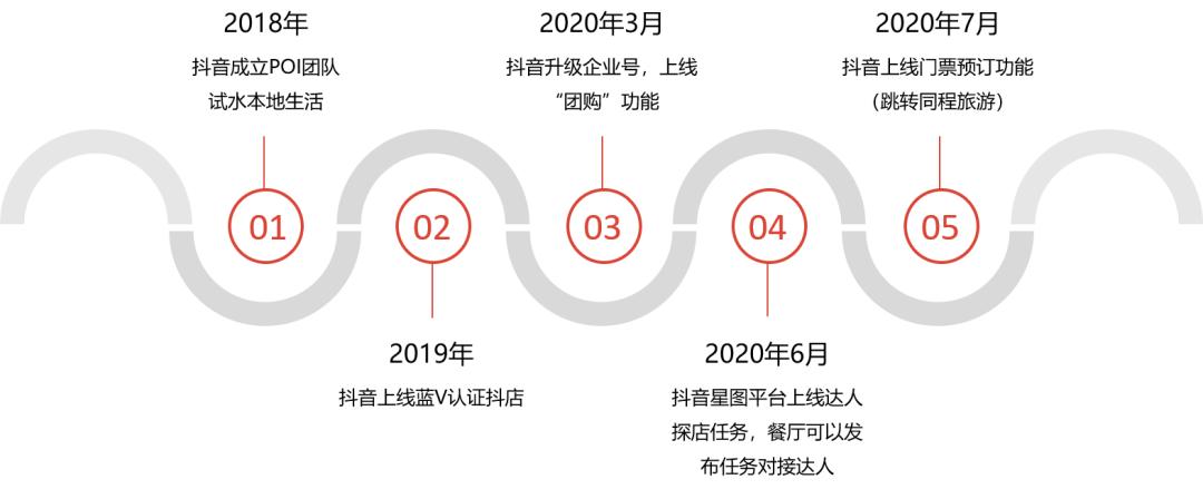 为什么抖音本地生活是万亿级市场,抖音本地市场万亿市场经营逻辑