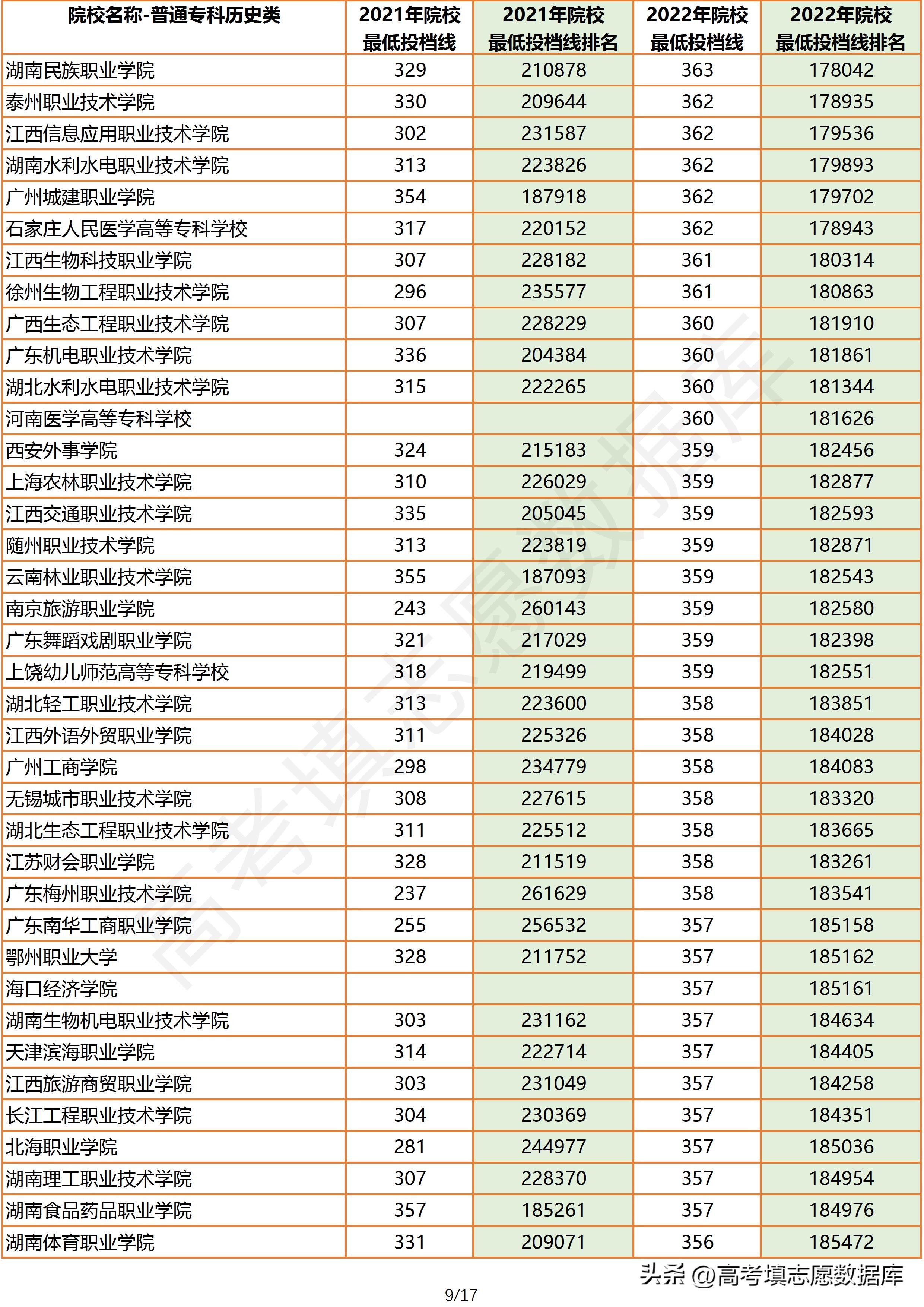 2022广东公办专科投档线排名,2021广东高考历史类专科各校投档