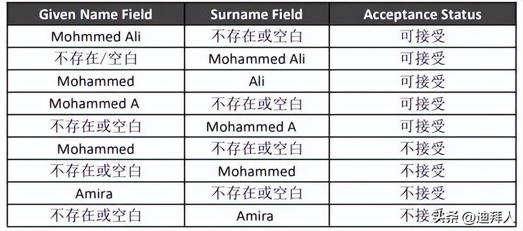 迪拜不让单一姓名中国护照入境吗,迪拜护照信息填写
